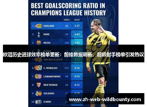 欧冠历史进球效率榜单更新:前锋数据刷新,超级射手榜单引发热议 欧冠历史进球效率榜单更新:前锋数据刷新,超级射手榜单引发热议